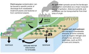 Air pollution can contaminate soil and corrode materials. 6 2 1 1 Water Pollutants And Their Sources Biology Libretexts