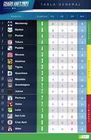 De último minuto, macías hizo olvidar su autogol y rescató un punto para el rebaño sagrado. Liga Mx Resultados Y Tabla General Tras La Jornada 2 Guardianes 2021
