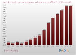 Vos Impots Locaux A Saint Mande 94160 Un Site Du Reseau Proxiti