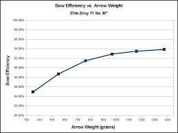 Bow Efficiency And Why You Should Care