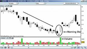 Morning Star Candlestick Pattern Wikiwand