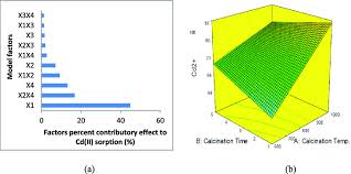 A Pareto Chart Of Model Factors Contribution Percent B 3d