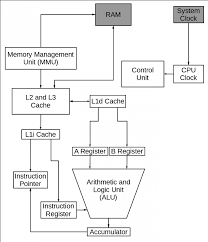 Block diagrams are typically used for higher level, less detailed descriptions that are intended to. The Central Processing Unit Cpu Its Components And Functionality Enable Sysadmin