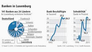 Nach intensiver recherche musste die luxemburgische. Grosser Finanzsektor Luxemburg Wehrt Sich Gegen Zypern Vergleich Konjunktur Faz