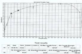 20mm Mild Steel Tensile Strength Test Result Download