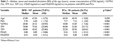 Comparison Between Psa Density Free Psa Percentage And Psa