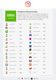 This Is The Most Active Country In The Region On Social