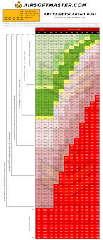 Fps Joules Chart For Airsoft Guns By Airsoftmaster Com