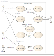 Include adalah relasi use case tambahan ke sebuah use case dimana use case yang ditambahkan memerlukan use case ini untuk menjalankan fungsinya. Uml Use Case Extend And Include Relationships Juri Dev