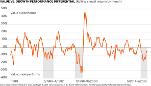 Unlike acquiring growth names for their upside potential, value investing focuses on. Value Stocks See An Extended Run Of Underperformance Fs Investments