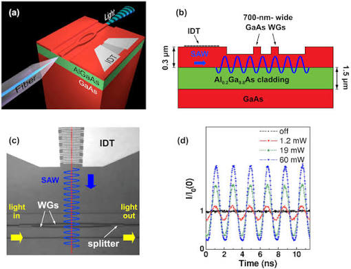 Acoustic Mach-Zehnder interferometer (MZI): (a) schematic configuration... | Download Scientific Diagram