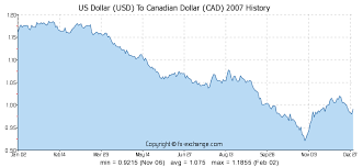 100 Usd Us Dollar Usd To Canadian Dollar Cad Currency