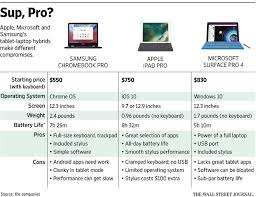 Samsung Chromebook Pro Vs Ipad Pro Find The Best Laptop Tablet Hybrid Wsj