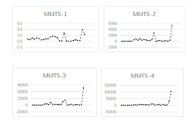 The values are typically given in tables, e.g. Modified Mahalanobis Taguchi System Based On Proper Orthogonal Decomposition For High Dimensional Small Sample Size Data Classification