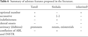 Parts of the body with easy animations in english and tamil this video is about our body parts and its explaining each and every. Establishing And Dating Sinhala Influence In Sri Lanka Malay In Journal Of Language Contact Volume 5 Issue 1 2012