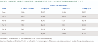 Understanding Municipal Bond Ladders In A Rising Rate