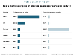 Countries Leading The Adoption Of Electric Vehicles Chart