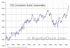 s p tsx composite index seasonal chart equity clock