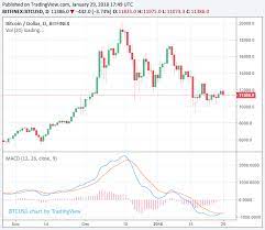 According to bespoke investment group, the average crypto fall from a record high is between 40 and 69 percent of all trading days. Bitcoin Price Drops 4 As Cryptocurrency Market Struggles In Recovery