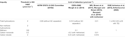 In the late 1990s underwriters laboratories changed the definition of a single station co detector with a sound device to carbon. Frontiers Review And Survey Of Methods For Analysis Of Impurities In Hydrogen For Fuel Cell Vehicles According To Iso 14687 2019 Energy Research