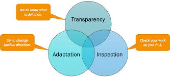 It is a process of getting stored memories back out into consciousness. The Three Pillars Of Empiricism Scrum Scrum Org