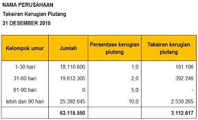 Hal ini membuat perusahaan menaksir kerugian piutang dengan mengkreditkan kerugian piutang dan mendebitkan cadangan kerugian piutang yang dicatat pada jurnal penyesuaian. Cadangan Kerugian Piutang Perhitungan Dan Pencatatan