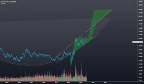 Si1 Charts And Quotes Tradingview