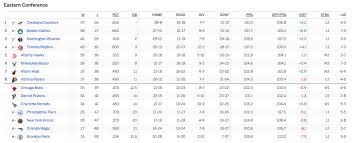 Now that nba free agency is over for the most part, here is how all 30 teams stand. Nba Standings Nba Schedule