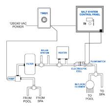 We have one of the best selections of swimming pool plumbing and fittings to choose from, like pvc pool pipes, pool hoses, pool valves and pool jet fittings. Salt Water Pool Systems