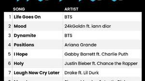 1 of hot 100 for the chart ending december 5, 2020. Bts Conquista Topo Da Billboard Hot 100 Com Life Goes On Dynamite Fica Em 3Âº Musica Extra Online