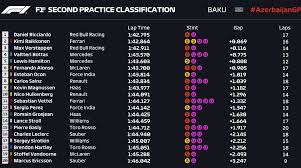 Second free practice results 2021 azerbaijan f1 gp. Azerbaijan Gp Second Practice Live Bbc Sport