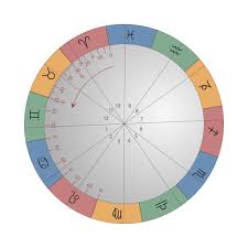 How To Find A Specific Degree On Your Own Natal Chart