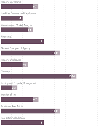 Maybe you would like to learn more about one of these? Virginia Real Estate License Exam Questions And Details