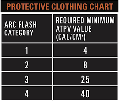 Flame Resistance Specs Standards Cat Workwear