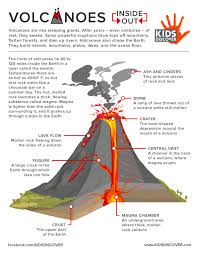 What Natural Occurrence Can Transform A Landscape In Minutes And Affect The Global Climate Volcano Science Projects Science Projects For Kids Volcano Projects