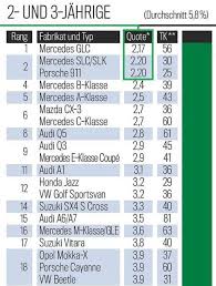 Care motoare audi sunt cele mai fiabile? 2020 IatÄƒ Cele Mai Fiabile MaÈ™ini Noi Germania Vs Japonia
