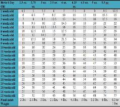 Terrys Yorkies Growth Chart Compare Your Puppies Weight To