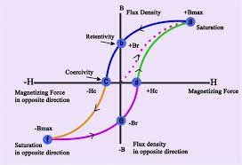 Hysteresis Loop Magnetization Curve Electrical Academia Physics Electrical Engineering Books Physics Concepts