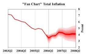 Fan Chart Time Series Wikipedia