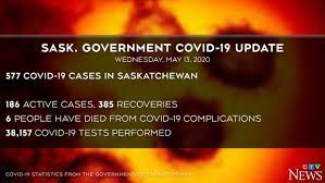 The 102 new cases announced monday helped push the active cases in saskatchewan. Four New Sask Covid 19 Cases 11 More Recoveries Ctv News