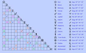 Birth Chart Ronda Rousey Aquarius Zodiac Sign Astrology