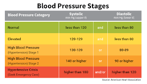 What Does Blood Pressure Reading Means