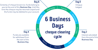 Maybe you would like to learn more about one of these? 6 Business Days Cheque Clearing Cycle Infographic Circle Full Size Png Download Seekpng