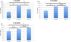 Over the past 5 years, this has begun to change as a result of a renewed interest in optimizing acute pe management. Plos One Novel Anti Adhesive Cmc Pe Hydrogel Significantly Enhanced Morphological And Physiological Recovery After Surgical Decompression In An Animal Model Of Entrapment Neuropathy
