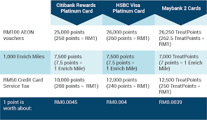 Upon approval, new cardmembers can earn 15,000 points signup bonus for spending $1,000 within 3 months your account is open. The Best Rewards Credit Card In Malaysia Exposed Imoney