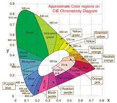 Cie Color System