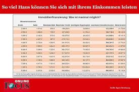 Wieviel Haus Kann Ich Mir Mit 3000 4000 Oder 5000 Euro Brutto Leisten Immobilienkauf Immobilien Leisten