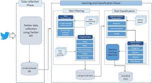 Big Data Analytics For Disaster Response And Recovery Through Sentiment Analysis Sciencedirect