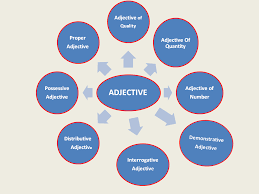 Adjectives are used to describe some quality of the person, place, or thing that we are talking about. Sequence Of Adjectives Multiple Adjective Ordering Lessons24x7