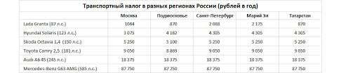 Transportnyj Nalog 2020 Skolko Platyat V Regionah Tablica Autonews